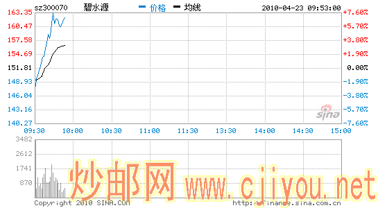 快讯:碧水源飙升7% 股价上160成第一高价股 -