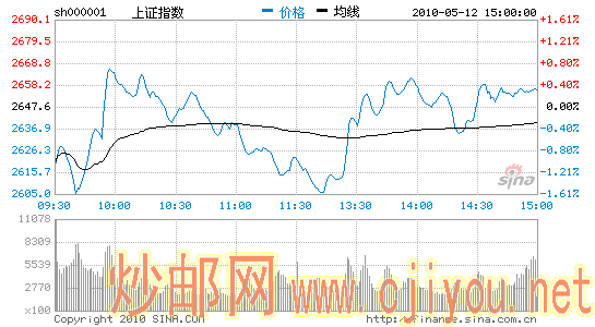 ָ0.31%2600ٴµ