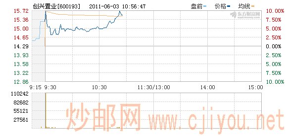 �ܷ��ز�����δ��ͣӰ�죬���յز��ɱ��ֻ�Ծ���������𡣽���10:50�����ָ����1.07%��������ҵ��8.26%���ǣ���ҵ�ز�����۹ɷݡ������ɷݡ��н��ز��Ƿ���ǰ��