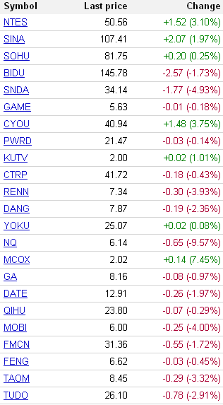中国概念股周三涨跌互现 四支股票涨幅超5%