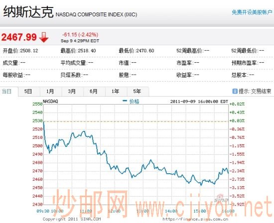 ��˹����ۺ�ָ�������µ�2.42%��