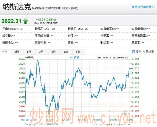 ��˹����ۺ�ָ����������0.58%