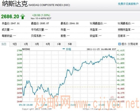 ��˹����ۺ�ָ���ܶ�����1.09%��