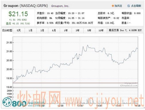 groupon股票涨幅近10% 回归发行价以上运行