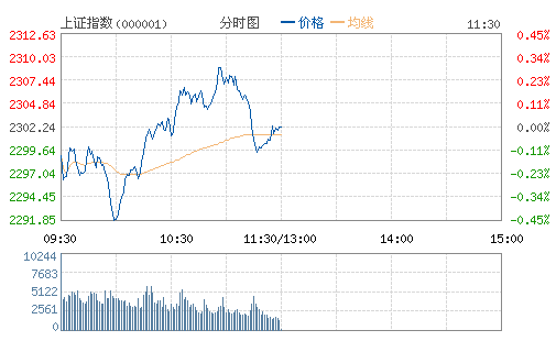 上证指数(000001) 上证指数(000001)