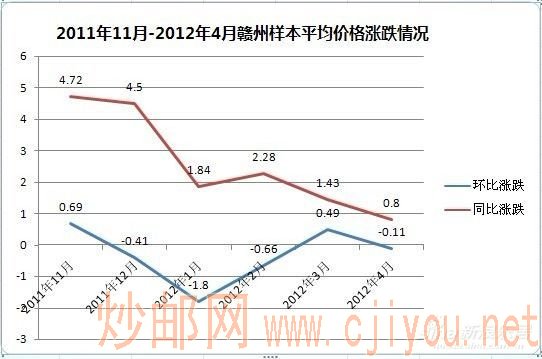 2011年11月-2012年4月赣州样本平均价格涨跌情况 2011年11月-2012年4月赣州样本平均价格涨跌情况
