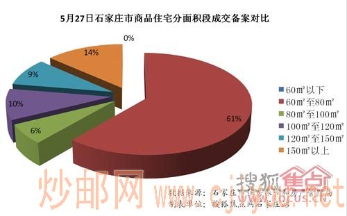 5月27日石家庄市商品住宅分面积段成交备案对比 5月27日石家庄市商品住宅分面积段成交备案对比