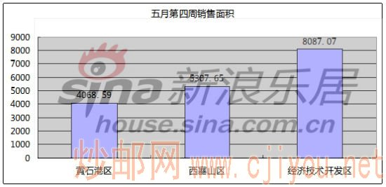 五月第四周销售面积 五月第四周销售面积