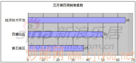 五月第四周销售套数 五月第四周销售套数