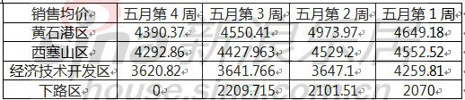 销售均价 销售均价
