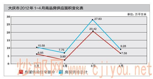 五月大庆楼市渐行渐暖“红五月”火红百湖