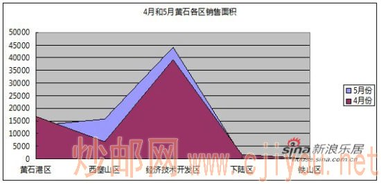 四月和五月黄石各区销售面积 四月和五月黄石各区销售面积