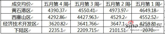 黄石各区销售均价 黄石各区销售均价
