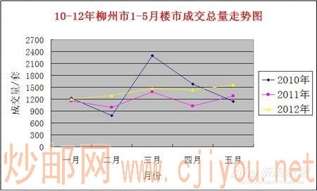 10-12年柳州市1-5月楼市成交总量走势 10-12年柳州市1-5月楼市成交总量走势