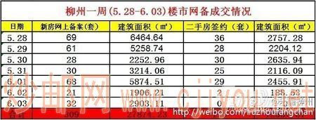 柳州一周楼市网备成交情况(5.28-6.03) 柳州一周楼市网备成交情况(5.28-6.03)