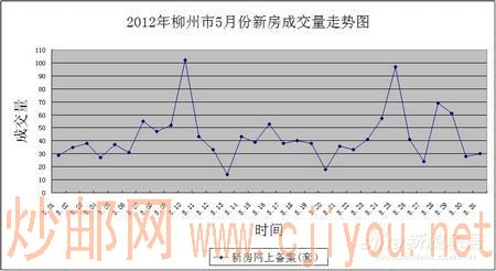 2012年楼市5月新房成交量走势 2012年楼市5月新房成交量走势