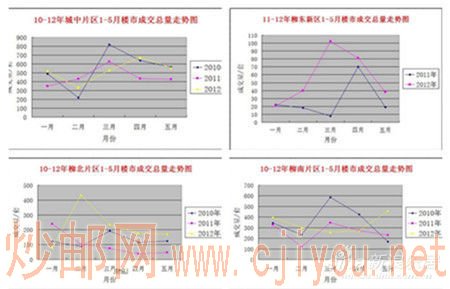 柳州市各片区新房成交走势 柳州市各片区新房成交走势