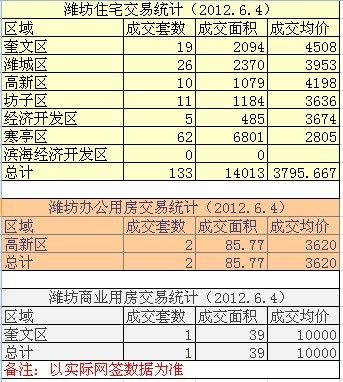 潍坊房产2012年6月4日楼市成交数据 潍坊房产2012年6月4日楼市成交数据