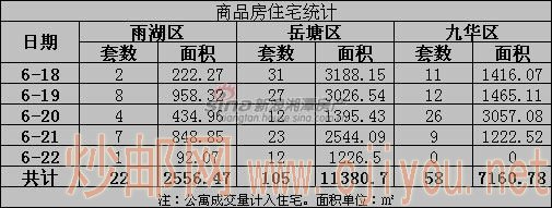 雨湖区、岳塘区、九华开发区住宅房源成交量统计 雨湖区、岳塘区、九华开发区住宅房源成交量统计