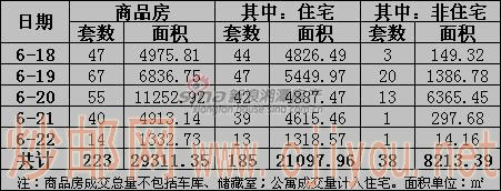 湘潭商品房、住宅周成交量统计 湘潭商品房、住宅周成交量统计