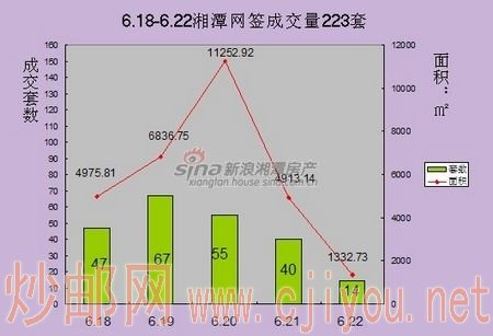 湘潭住宅日成交量走势 湘潭住宅日成交量走势