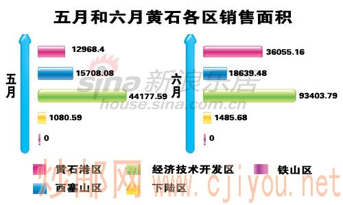 五月和六月黄石各区销售面积 五月和六月黄石各区销售面积