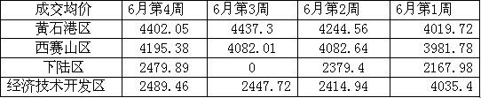 黄石各区域成交均价 黄石各区域成交均价