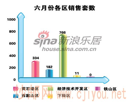 六月份各区域销售套数 六月份各区域销售套数