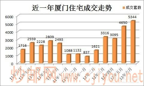 住宅成交走势 住宅成交走势