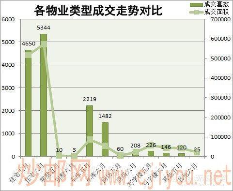各物业类型成交对比 各物业类型成交对比