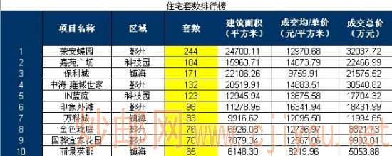 住宅套数排行榜 住宅套数排行榜