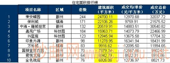 住宅面积排行榜 住宅面积排行榜