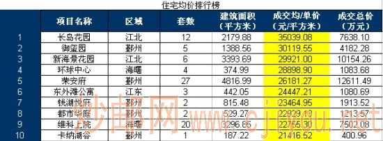 住宅均价排行榜 住宅均价排行榜