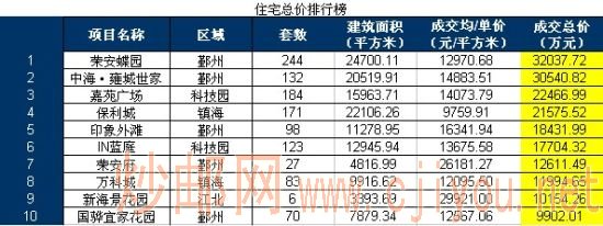 住宅总价排行榜 住宅总价排行榜
