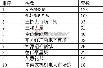 2012上半年湘潭商业用房销售榜单 2012上半年湘潭商业用房销售榜单