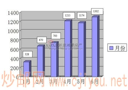2012上半年每月商品房销售表 2012上半年每月商品房销售表