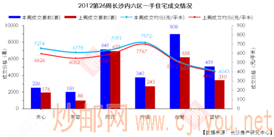 2012年第26周长沙内六区一手住宅成交情况 2012年第26周长沙内六区一手住宅成交情况