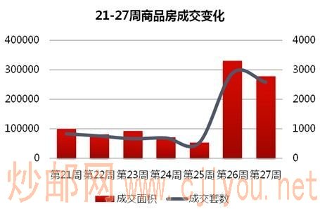 图为哈尔滨21-27周商铺成交变化 26周27周成交猛增 图为哈尔滨21-27周商铺成交变化 26周27周成交猛增