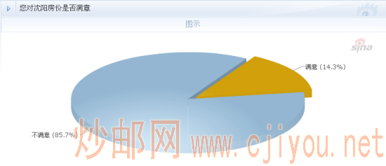 网友对沈阳房价的态度 图片点击可在新窗口打开查看