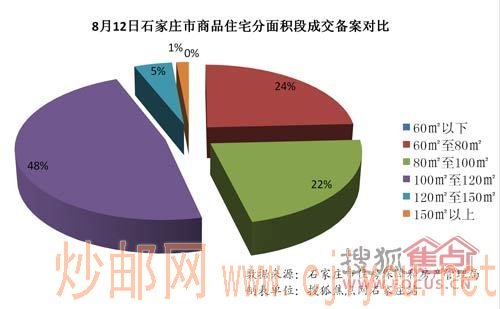 8月12日石家庄市商品住宅分面积段成交备案对比 8月12日石家庄市商品住宅分面积段成交备案对比