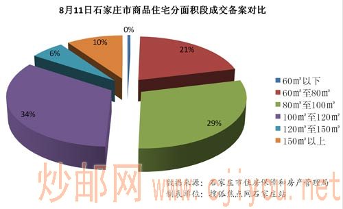 8月11日石家庄市商品住宅分面积段成交备案对比 8月11日石家庄市商品住宅分面积段成交备案对比