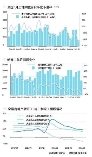 7月楼市数据 7月楼市数据