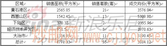 黄石各区域销售详情 图片点击可在新窗口打开查看