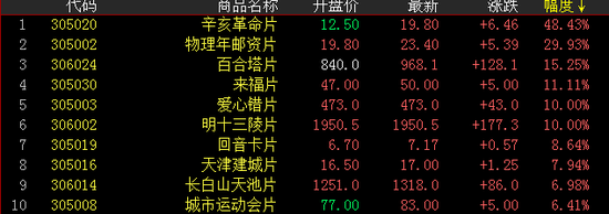 邮资封片涨幅榜