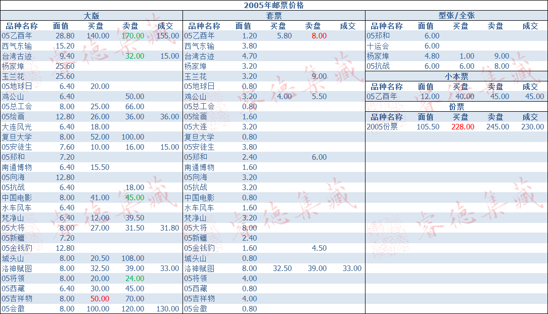 邮市最新行情