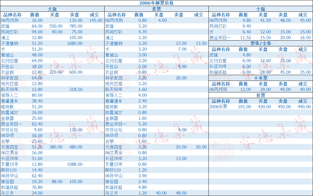 邮市最新行情