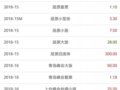 7��28����Ʊ���飺ˮ��������µ� ��������Ӣ�ۼ۸����