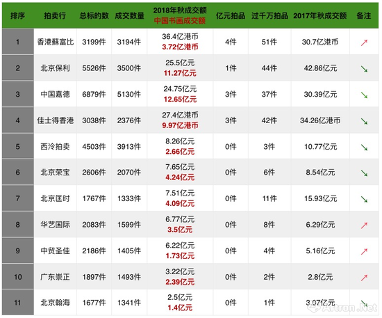 2018������ĸ��������еĳɽ��ܶ����а��й��黭���ɽ���&nbsp; ��������Դ\��ͼ���Ų���������