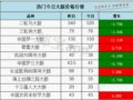 �г���������������¼۸�520Ԫ